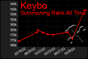 Total Graph of Keybo
