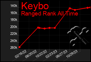 Total Graph of Keybo