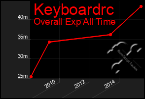 Total Graph of Keyboardrc