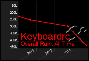 Total Graph of Keyboardrc