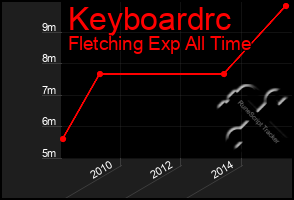 Total Graph of Keyboardrc