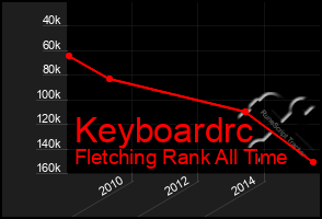 Total Graph of Keyboardrc