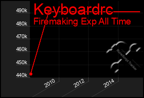 Total Graph of Keyboardrc