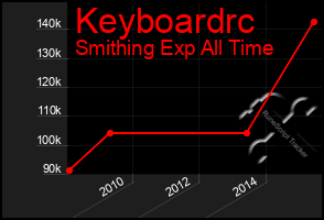 Total Graph of Keyboardrc