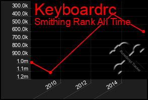 Total Graph of Keyboardrc