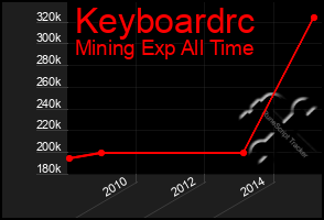 Total Graph of Keyboardrc