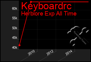 Total Graph of Keyboardrc