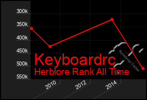 Total Graph of Keyboardrc