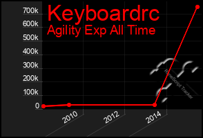 Total Graph of Keyboardrc