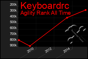 Total Graph of Keyboardrc