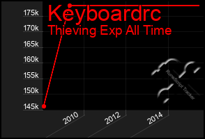 Total Graph of Keyboardrc