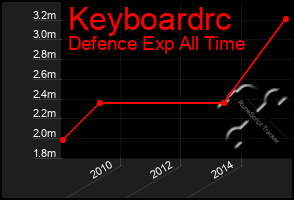 Total Graph of Keyboardrc