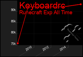 Total Graph of Keyboardrc