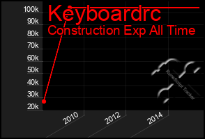 Total Graph of Keyboardrc