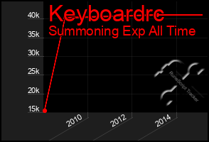 Total Graph of Keyboardrc