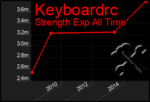 Total Graph of Keyboardrc