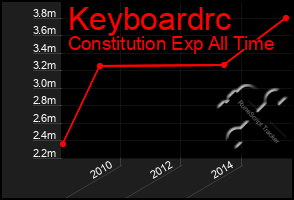 Total Graph of Keyboardrc