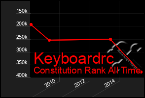 Total Graph of Keyboardrc