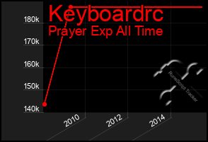 Total Graph of Keyboardrc