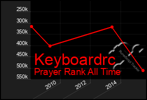 Total Graph of Keyboardrc