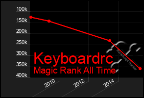 Total Graph of Keyboardrc