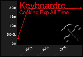 Total Graph of Keyboardrc