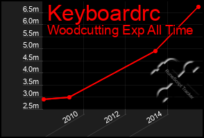 Total Graph of Keyboardrc