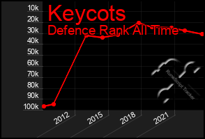 Total Graph of Keycots