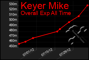 Total Graph of Keyer Mike
