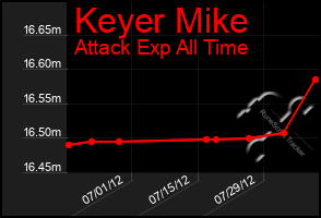 Total Graph of Keyer Mike