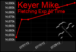 Total Graph of Keyer Mike