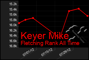 Total Graph of Keyer Mike