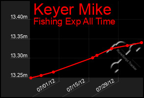 Total Graph of Keyer Mike