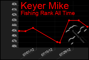 Total Graph of Keyer Mike