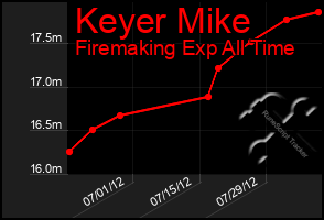 Total Graph of Keyer Mike