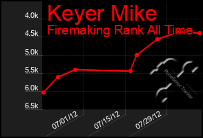 Total Graph of Keyer Mike