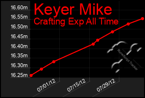 Total Graph of Keyer Mike