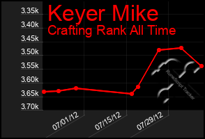 Total Graph of Keyer Mike
