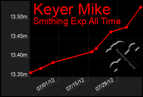 Total Graph of Keyer Mike