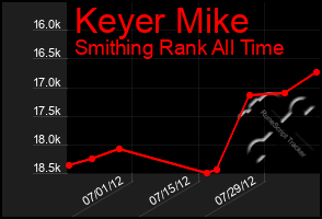 Total Graph of Keyer Mike
