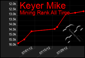 Total Graph of Keyer Mike