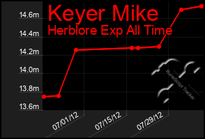 Total Graph of Keyer Mike