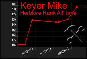 Total Graph of Keyer Mike