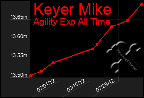 Total Graph of Keyer Mike