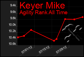 Total Graph of Keyer Mike