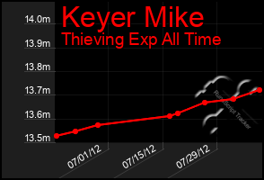 Total Graph of Keyer Mike