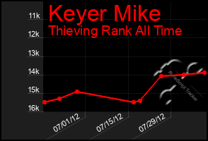 Total Graph of Keyer Mike