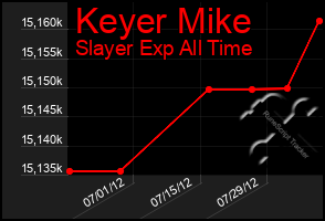 Total Graph of Keyer Mike