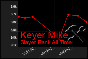 Total Graph of Keyer Mike