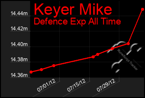 Total Graph of Keyer Mike